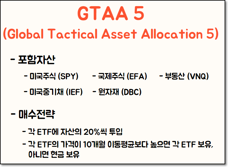 GTAA5 전략. 포함자산은 미국주식(SPY), 국제주식(EFA), 부동산(VNQ), 미국중기채(IEF), 원자재(DBC)이다. 각 ETF 가격이 10개월 이동평균보다 높으면 보유, 낮으면 현금 보유를 취하는 방식