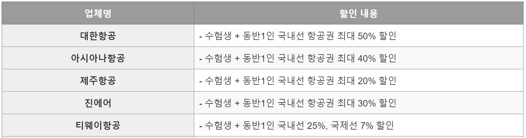 2024 수험생 항공사 별 할인 정보