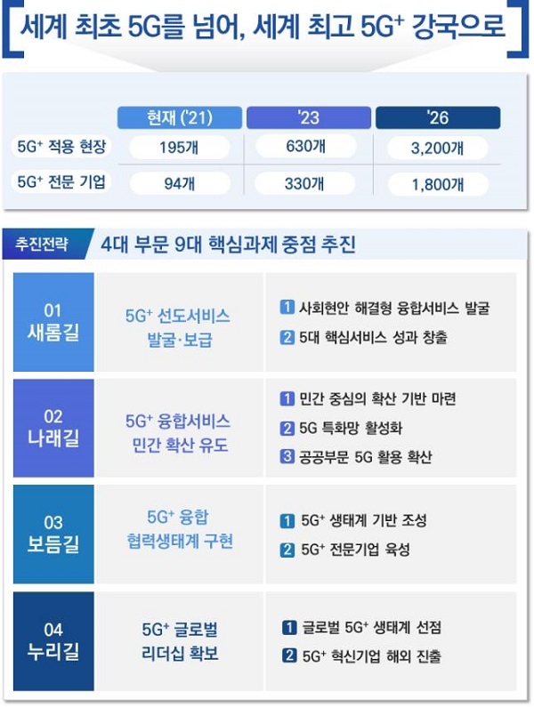  [과학기술정보통신부] 세계 최초 5G 넘어 세계 최고 5G+ 강국으로 도약