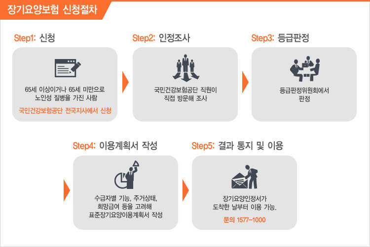 장기-요양-보험-신청-절차