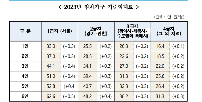 2023년-주거급여-지원금액