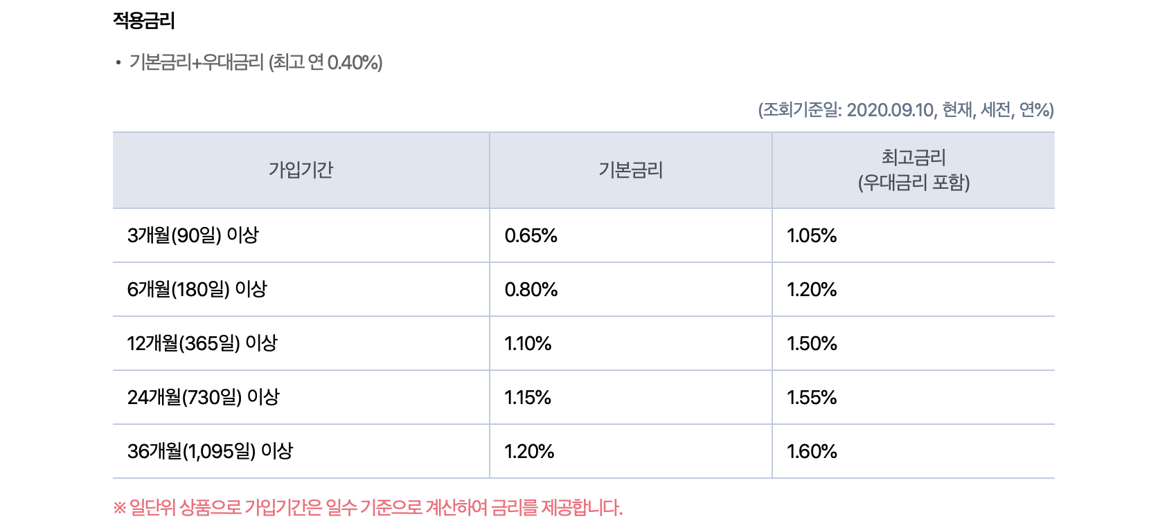  [부자들의 취미생활]2020년 9월기준 정기예금의 평균이자율