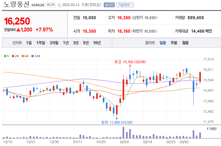 노랑풍선-주가-차트