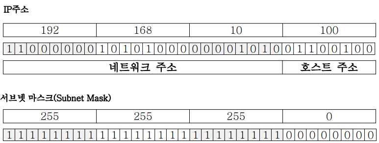 IP주소(192.168.10.100)와 서브넷 마스크(255.255.255.0)의 2진법 표기