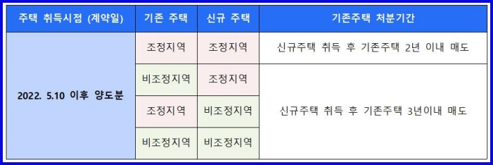 양도세 비과세기간