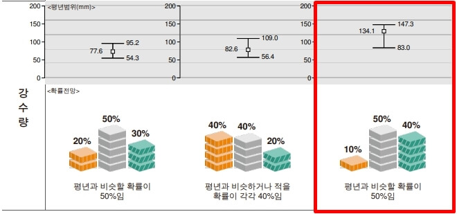 2023년 포항 6월 날씨 전망