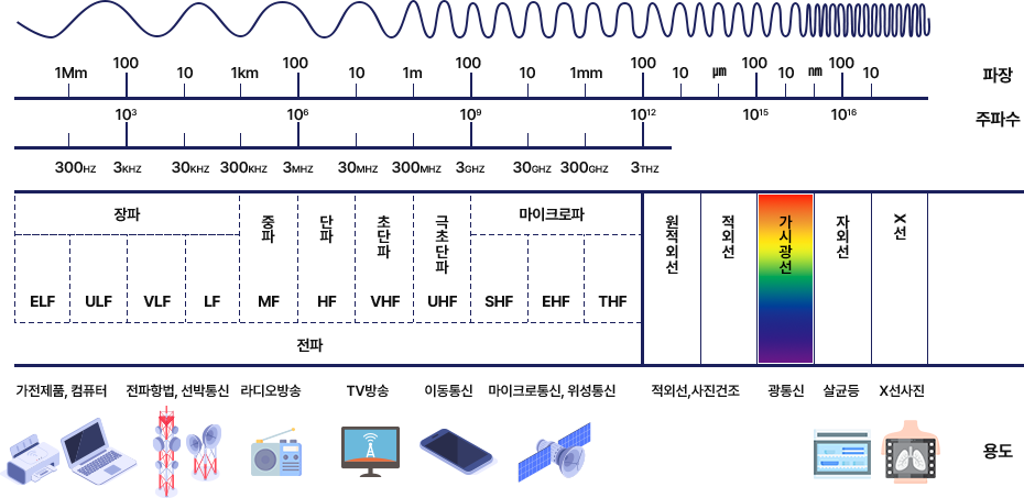 전자파(電磁波, electromagnetic wave)란? 전자파 뜻, 특징, 종류, 인체에 미치는 영향, 줄이기 위한 방법 전자파(電磁波, Electromagnetic Wave)란? 전자파 뜻, 특징, 종류, 인체에 미치는 영향, 줄이기 위한 방법