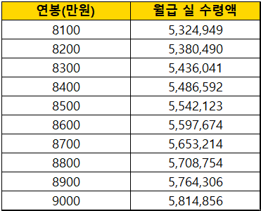 세전연봉-8천만원-월급-실수령액