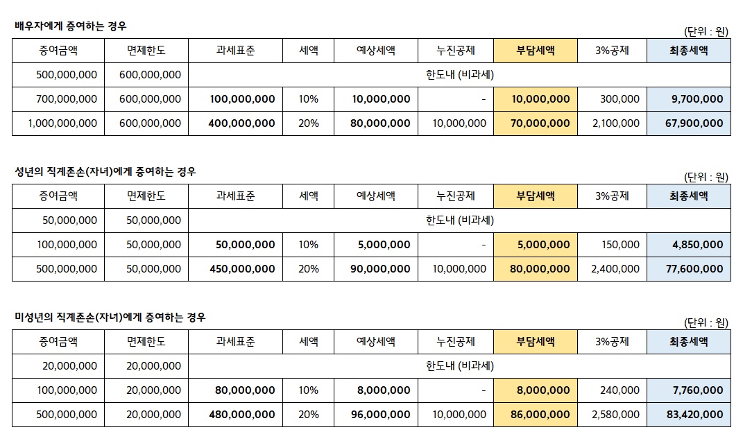 증여세 계산 예시를 통한 상세설명