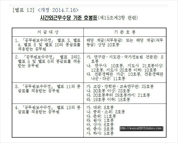 2022년 공무원 초과근무수당 단가표 2022 공무원 시간외수당 단가 교육, 교사, 군인, 경찰