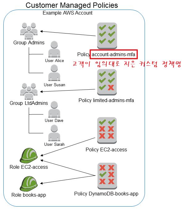 AWS 고객 관리형 정책