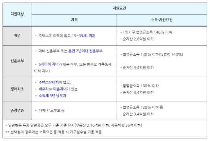 청약자격