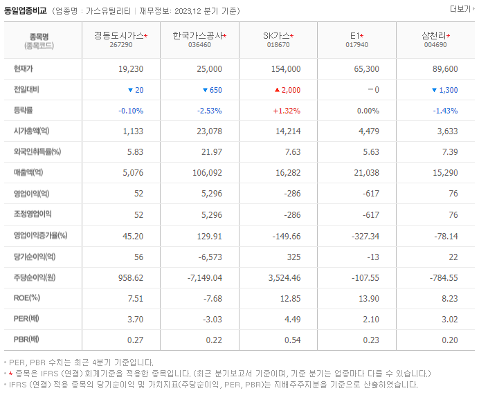 경동도시가스_동종업비교자료