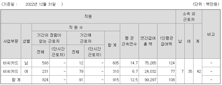 비씨카드 2022년 평균 연봉