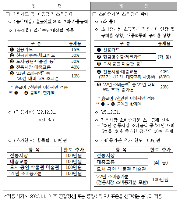 신카-사용금액-소득공제-확대