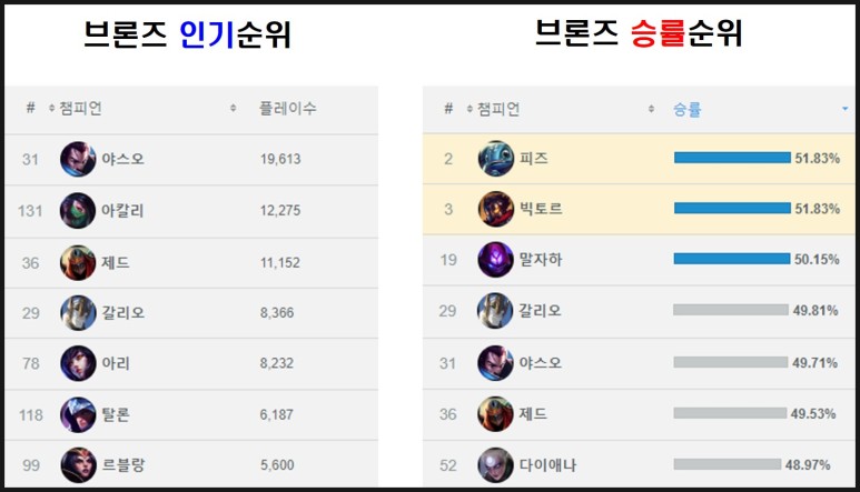 추천 랭킹(인기, 승률 기준 티어별 구분!) 롤 미드 4