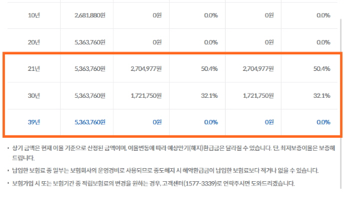 해지/만기 환급금