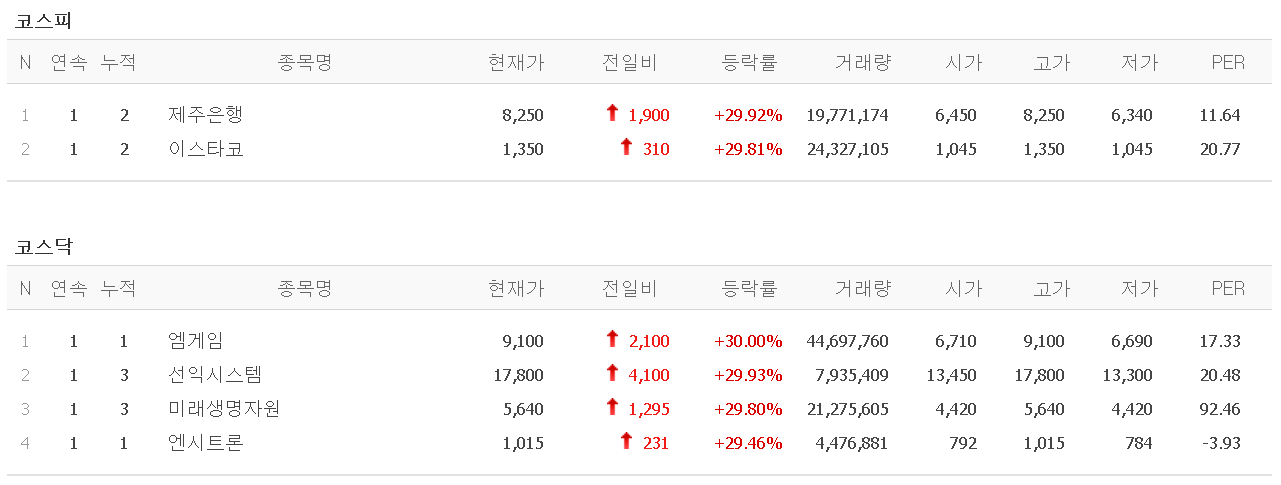  멜리에주식) 3월 3일 상한가 종목 (제주은행/이스타코/엠게임/선익시스템/미래생명자원/엔시트론)