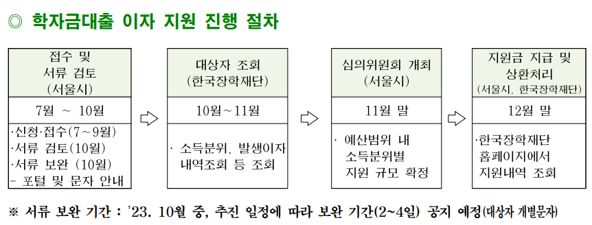 학자금대출 이자지원 진행절차