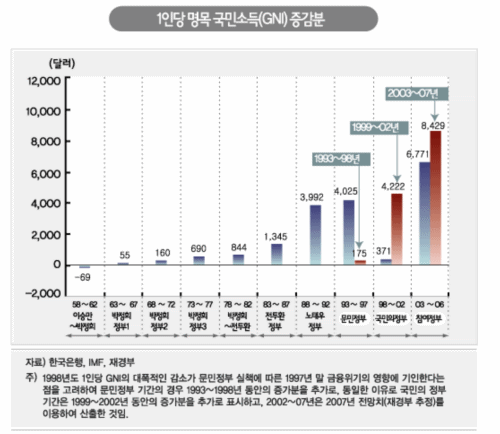  민생파탄론 - 참여정부 경제 정책에 관한 오해와 진실