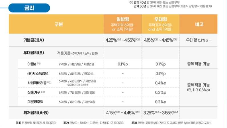 특례보금자리론 신청 방법