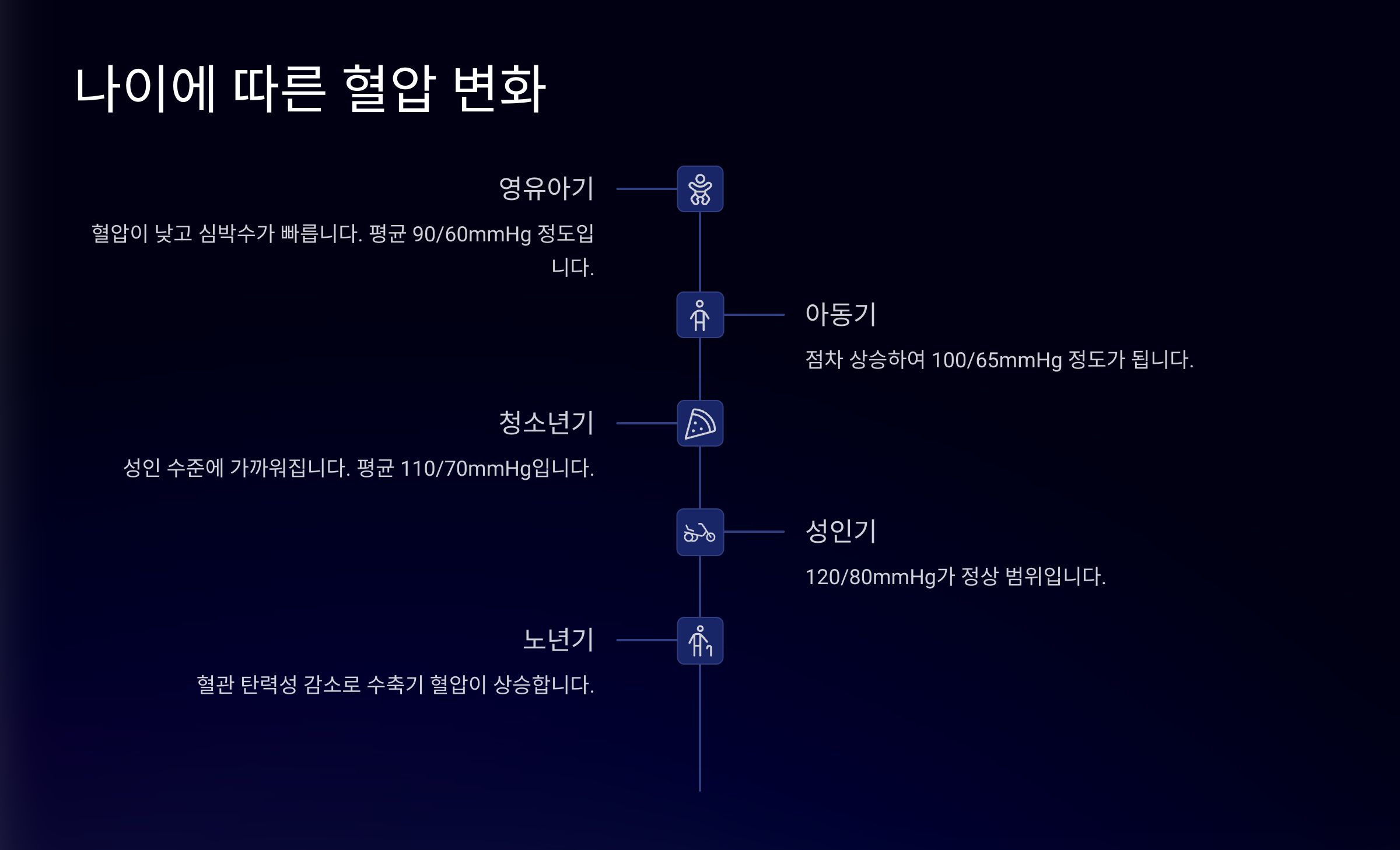 📈 나이에 따른 혈압 변화