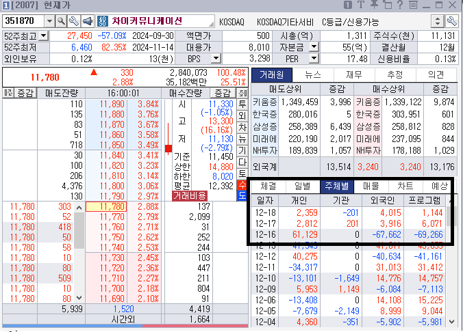 차이커뮤니케이션 주체별 수급