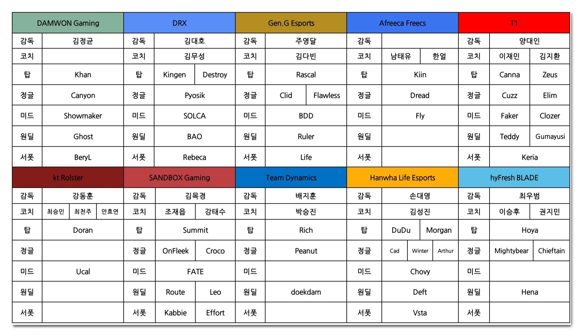  2021 lck 로스터 이적시장(drx,담원,젠지,t1,한화,샌드박스)