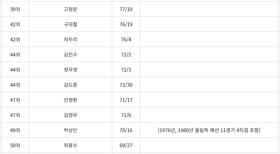 국가대표팀 남자 축구 A매치 최다출전 기록 순위 5