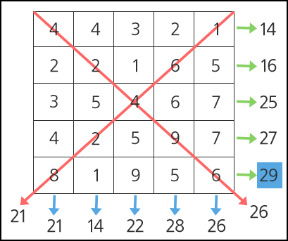  [C/C++] swea 1209. [S/W 문제해결 기본] 2일차 - Sum