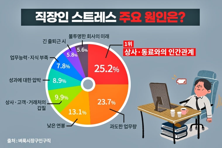 스트레스-원인-파악