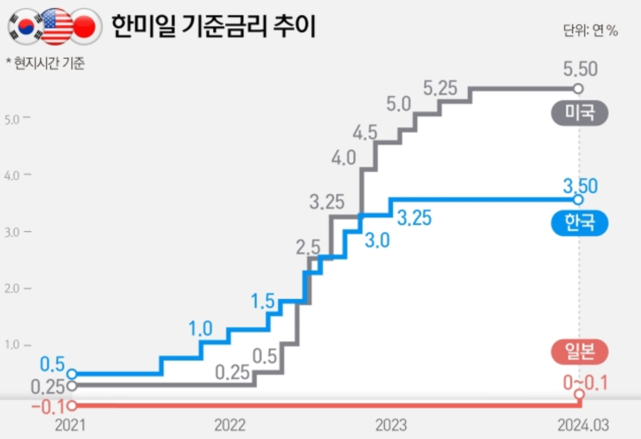 한미일 기준금리 추이