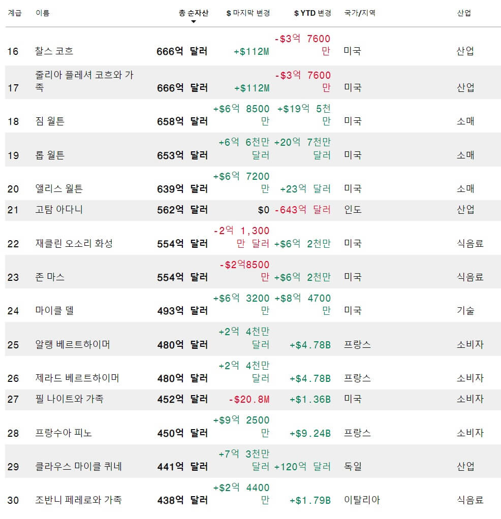 전세계-부자순위-16위-30위