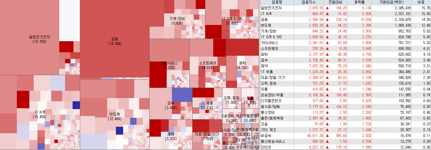 7.31 전일 코스닥 업종현황