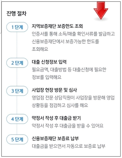 서울중구-개인사업자대출-step5-대출신청-진행절차-안내