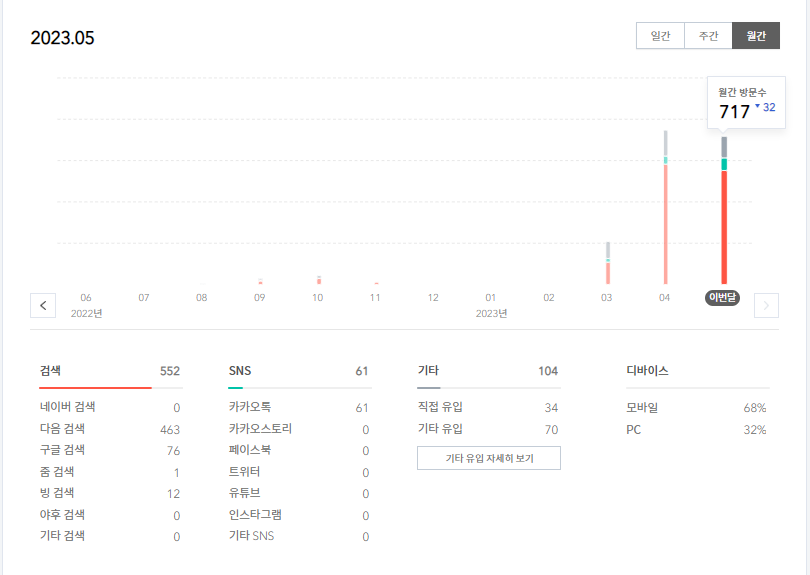  티스토리 블로그 조회수 10% 늘리는 방법
