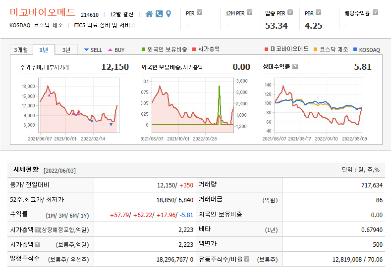  원숭이두창 관련 진단키트주 미코바이오메드 주가전망 및 차트분석