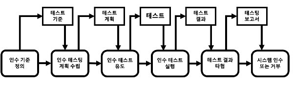 인수 테스팅 프로세스