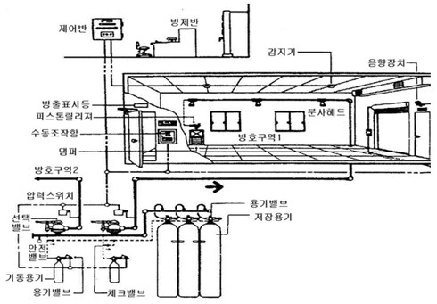  이산화탄소(CO2) 소화설비 실기 기출문제풀이 - 2