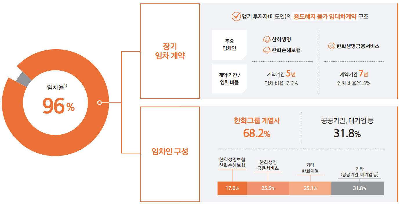 한화그룹 장기임차
