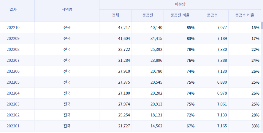 부동산지인 아파트 미분양 확인 및 조회방법 - 전국 미분양 수량을 확인