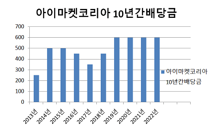 아임마켓코리아-10년간-배당현황