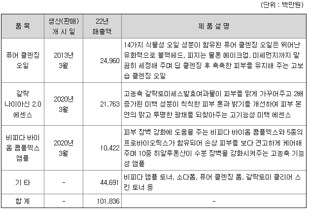 마녀공장 매출액