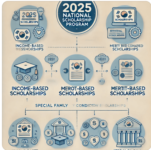 2025 국가장학금 소득분위 기준 2