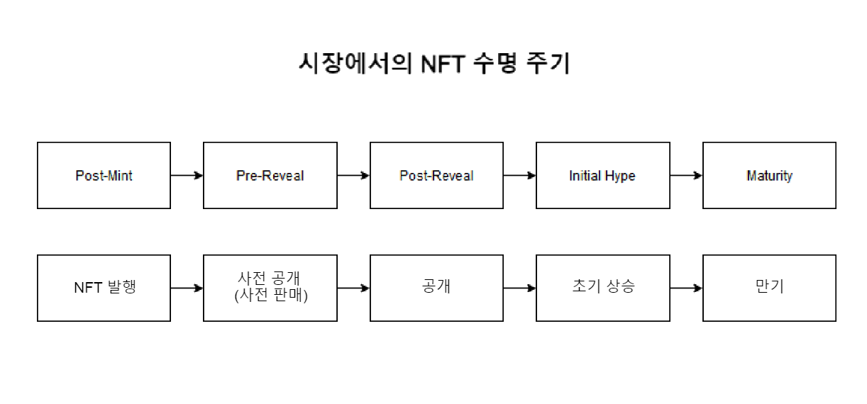 NFT 사이클, 시장에서의 NFT 주기, NFT 주기