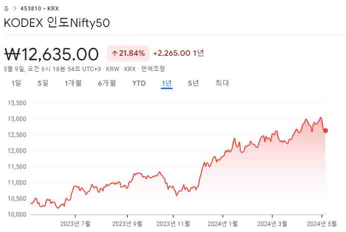 KODEX 인도Nifty50-1년-주가-차트이다.