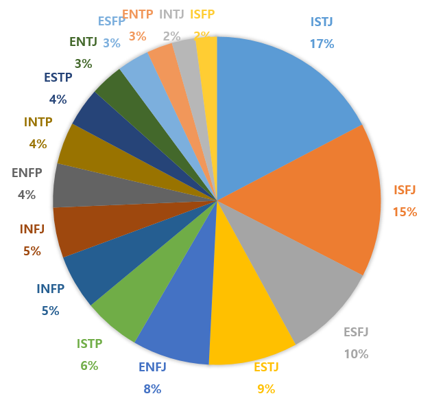 MBTI 분포도