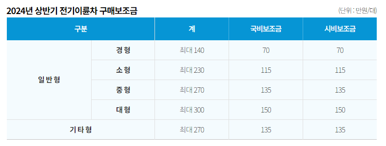 2024년 전기이륜차 구매보조금 표