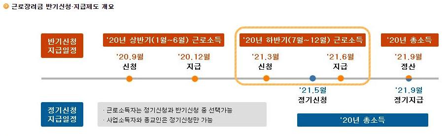 근로장려금 신청시기 및 지급일 요약