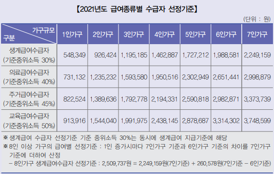 교육급여 2021년 기초생활수급자 조건 및 신청 2
